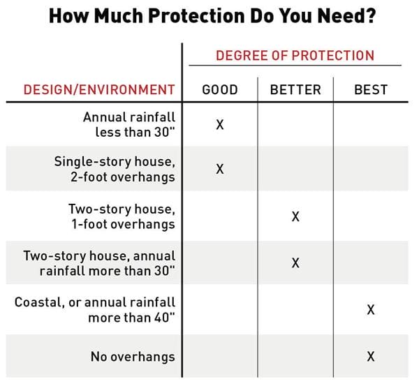HowMuchProtection Chart tcm96 2197483