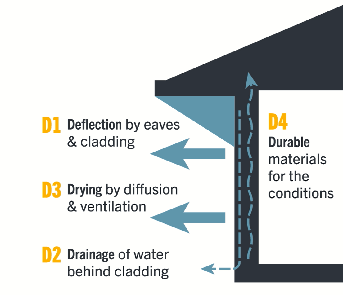 Diagram of The 4 Ds of Moisture Management for Wall Solutions: deflection, drying, drainage, and durability.